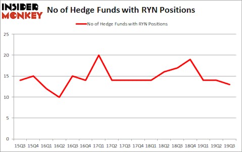 Is RYN A Good Stock To Buy?