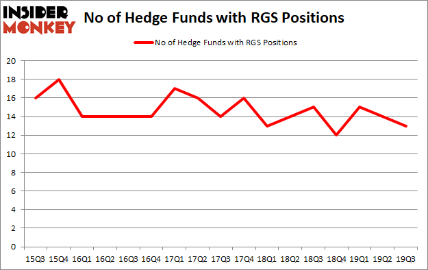 Is RGS A Good Stock To Buy?