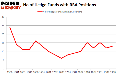 Is RBA A Good Stock To Buy?