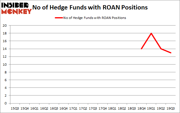 Is ROAN A Good Stock To Buy?