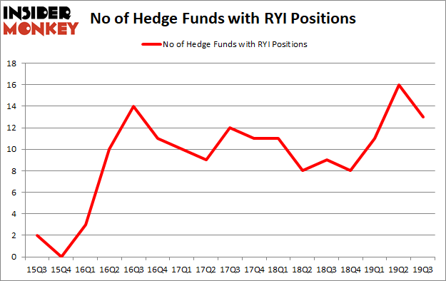 Is RYI A Good Stock To Buy?