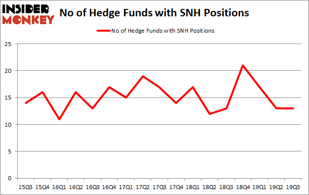 Is SNH A Good Stock To Buy?