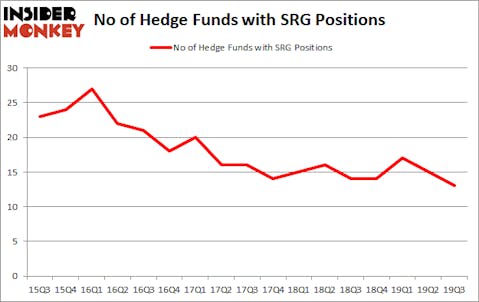 Is SRG A Good Stock To Buy?