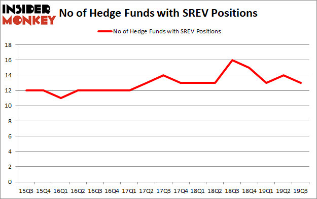 Is SREV A Good Stock To Buy?