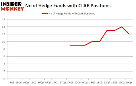 Is CLAR A Good Stock To Buy?