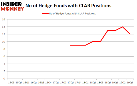 Is CLAR A Good Stock To Buy?