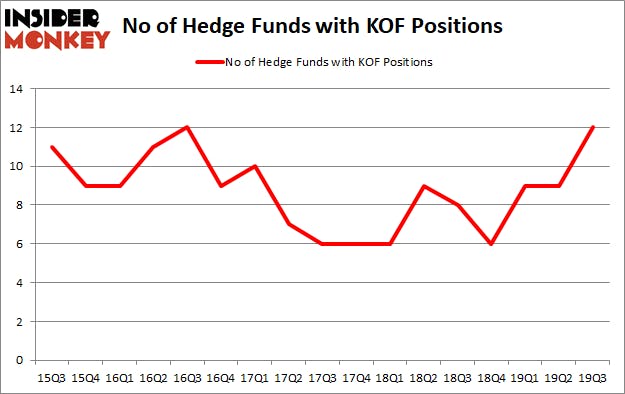 Is KOF A Good Stock To Buy?