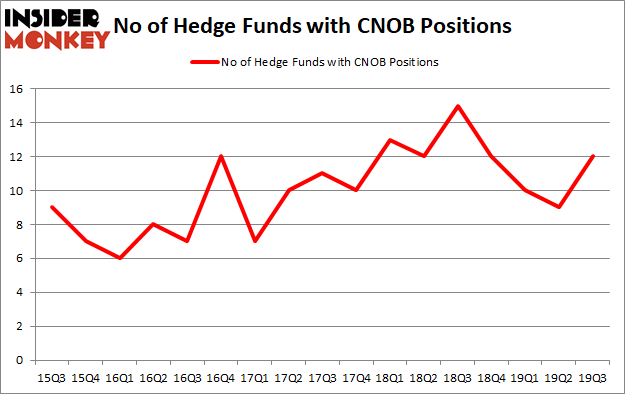 Is CNOB A Good Stock To Buy?