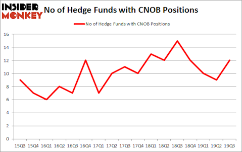 Is CNOB A Good Stock To Buy?