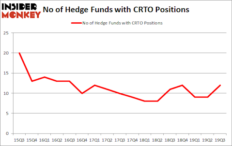 Is CRTO A Good Stock To Buy?