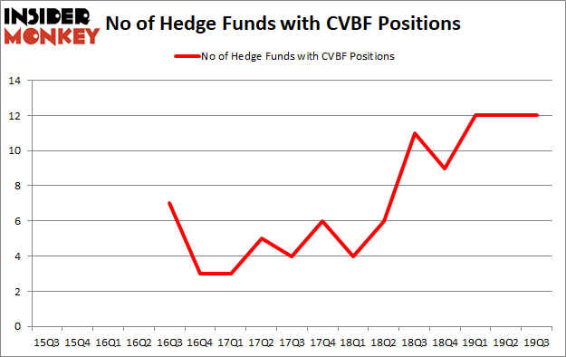 Is CVBF A Good Stock To Buy?