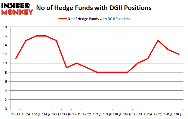 Is DGII A Good Stock To Buy?