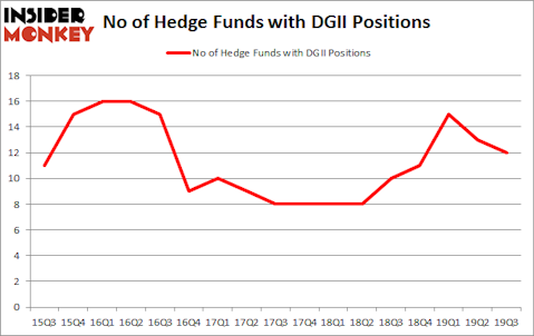 Is DGII A Good Stock To Buy?