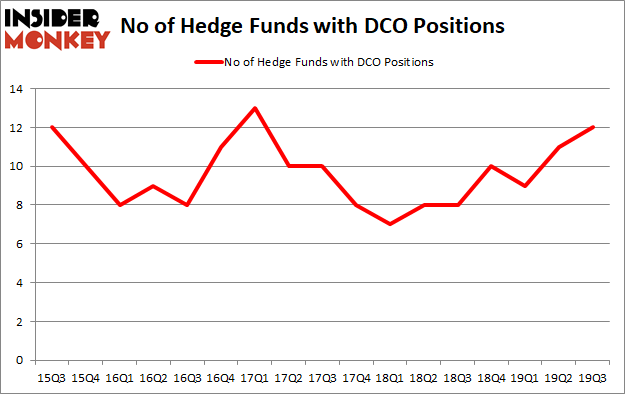 Is DCO A Good Stock To Buy?