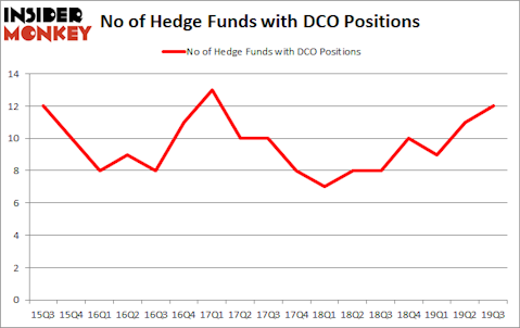 Is DCO A Good Stock To Buy?