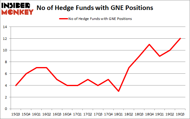 Is GNE A Good Stock To Buy?