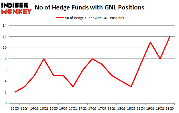 Is GNL A Good Stock To Buy?