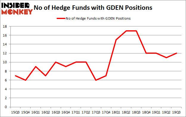 Is GDEN A Good Stock To Buy?
