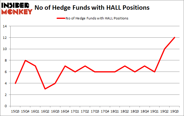 Is HALL A Good Stock To Buy?