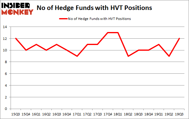 Is HVT A Good Stock To Buy?