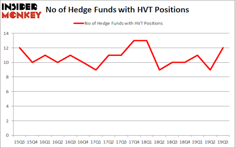Is HVT A Good Stock To Buy?