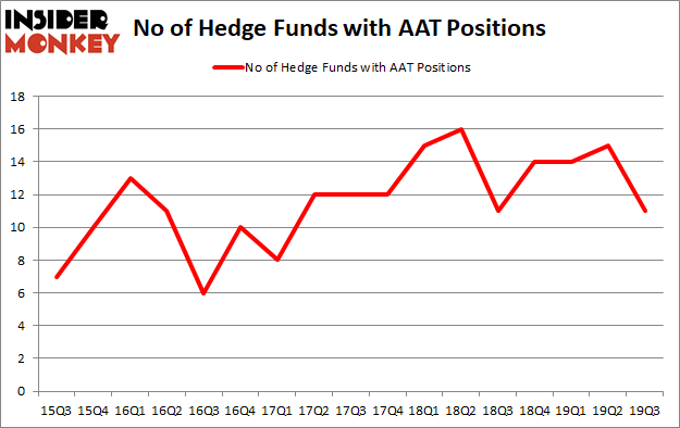 Hedge Funds Aren't Crazy About American Assets Trust, Inc (NYSE:AAT) Anymore