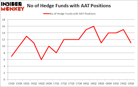 Hedge Funds Aren't Crazy About American Assets Trust, Inc (NYSE:AAT) Anymore