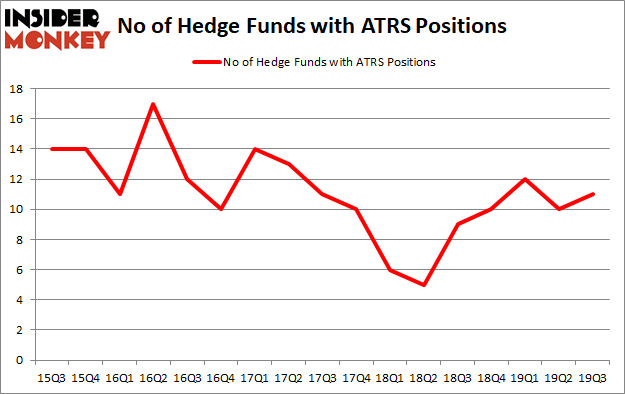 Here is What Hedge Funds Think About Antares Pharma Inc (NASDAQ:ATRS)