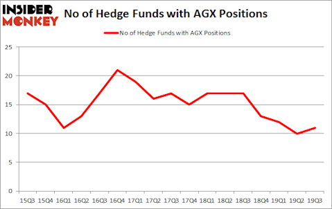 Hedge Funds Are Betting On Argan, Inc. (NYSEAMEX:AGX)