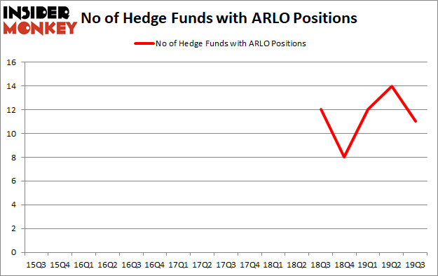Should You Avoid Arlo Technologies, Inc. (NYSE:ARLO)?