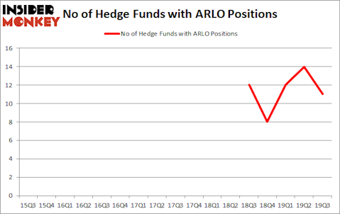 Should You Avoid Arlo Technologies, Inc. (NYSE:ARLO)?