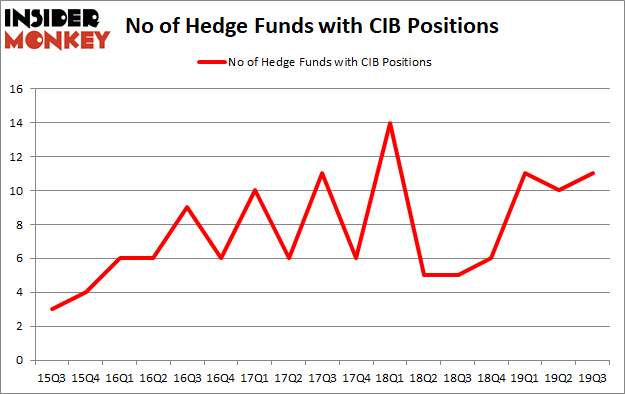 Is CIB A Good Stock To Buy?