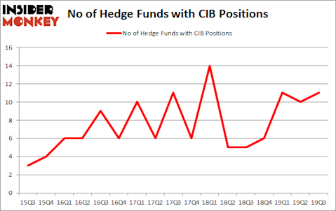 Is CIB A Good Stock To Buy?