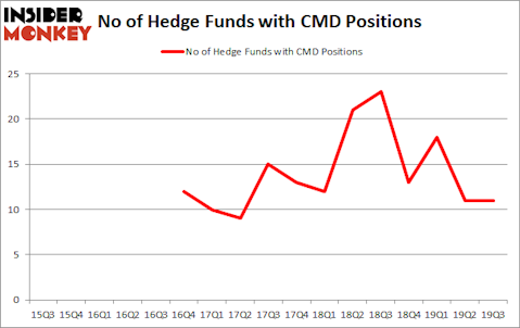 Is CMD A Good Stock To Buy?