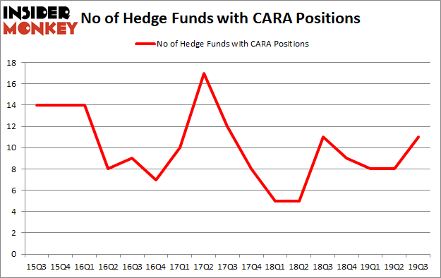 Is CARA A Good Stock To Buy?
