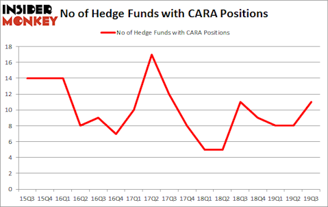 Is CARA A Good Stock To Buy?