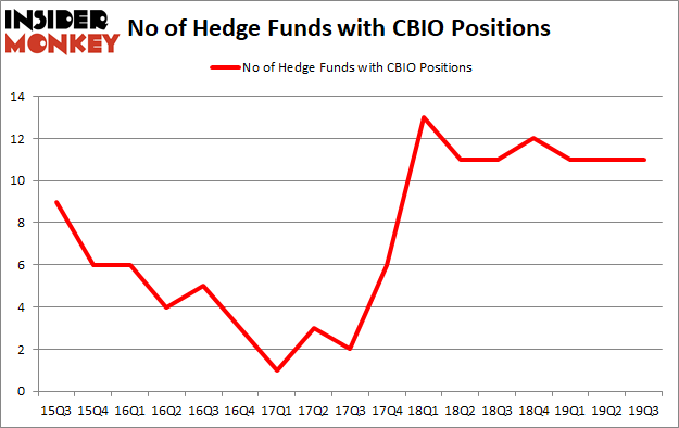 Is CBIO A Good Stock To Buy?