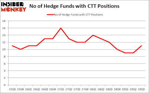 Is CTT A Good Stock To Buy?