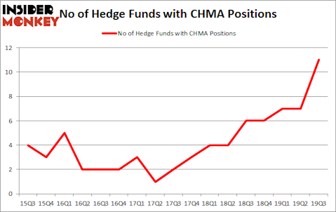 Is CHMA A Good Stock To Buy?