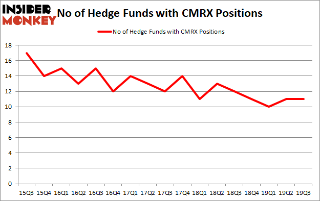 Is CMRX A Good Stock To Buy?