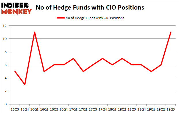 Is CIO A Good Stock To Buy?