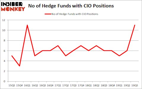 Is CIO A Good Stock To Buy?