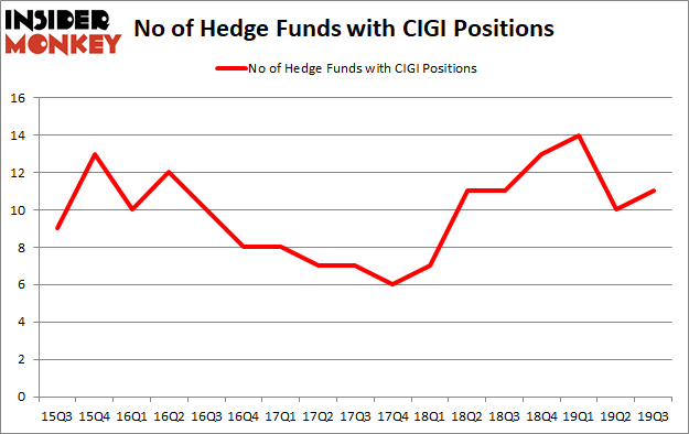 Is CIGI A Good Stock To Buy?