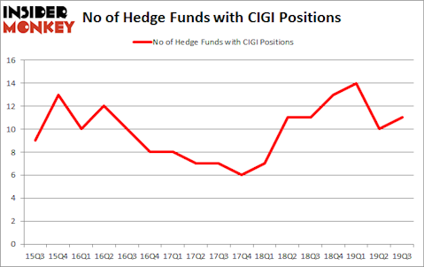 Is CIGI A Good Stock To Buy?