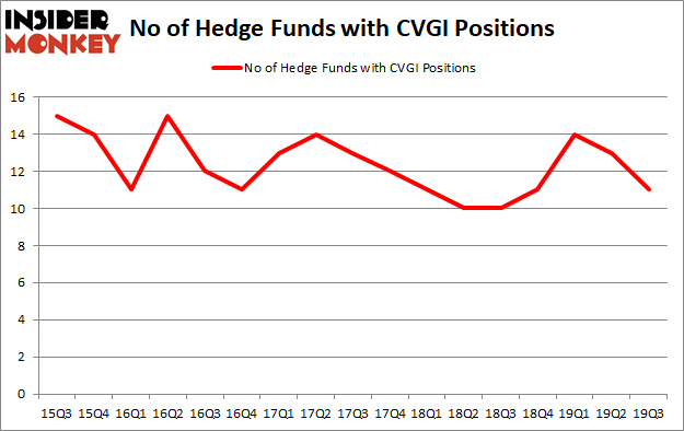 Is CVGI A Good Stock To Buy?