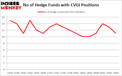 Is CVGI A Good Stock To Buy?