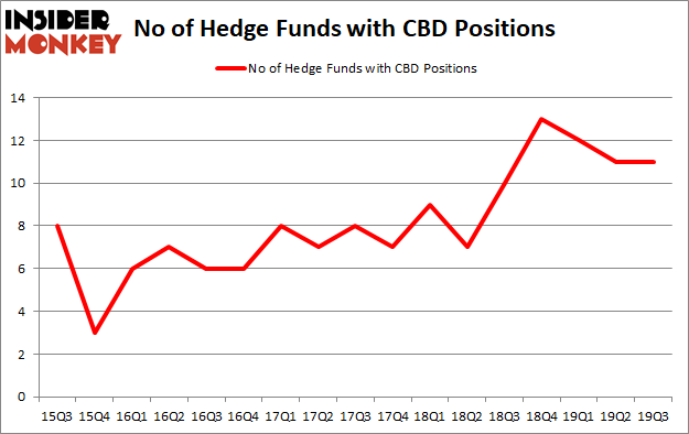 Is CBD A Good Stock To Buy?
