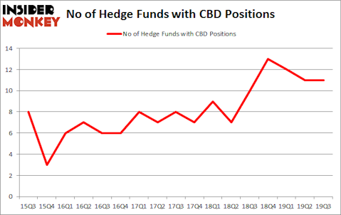 Is CBD A Good Stock To Buy?