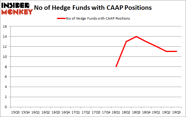 Is CAAP A Good Stock To Buy?