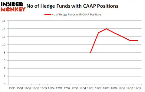 Is CAAP A Good Stock To Buy?